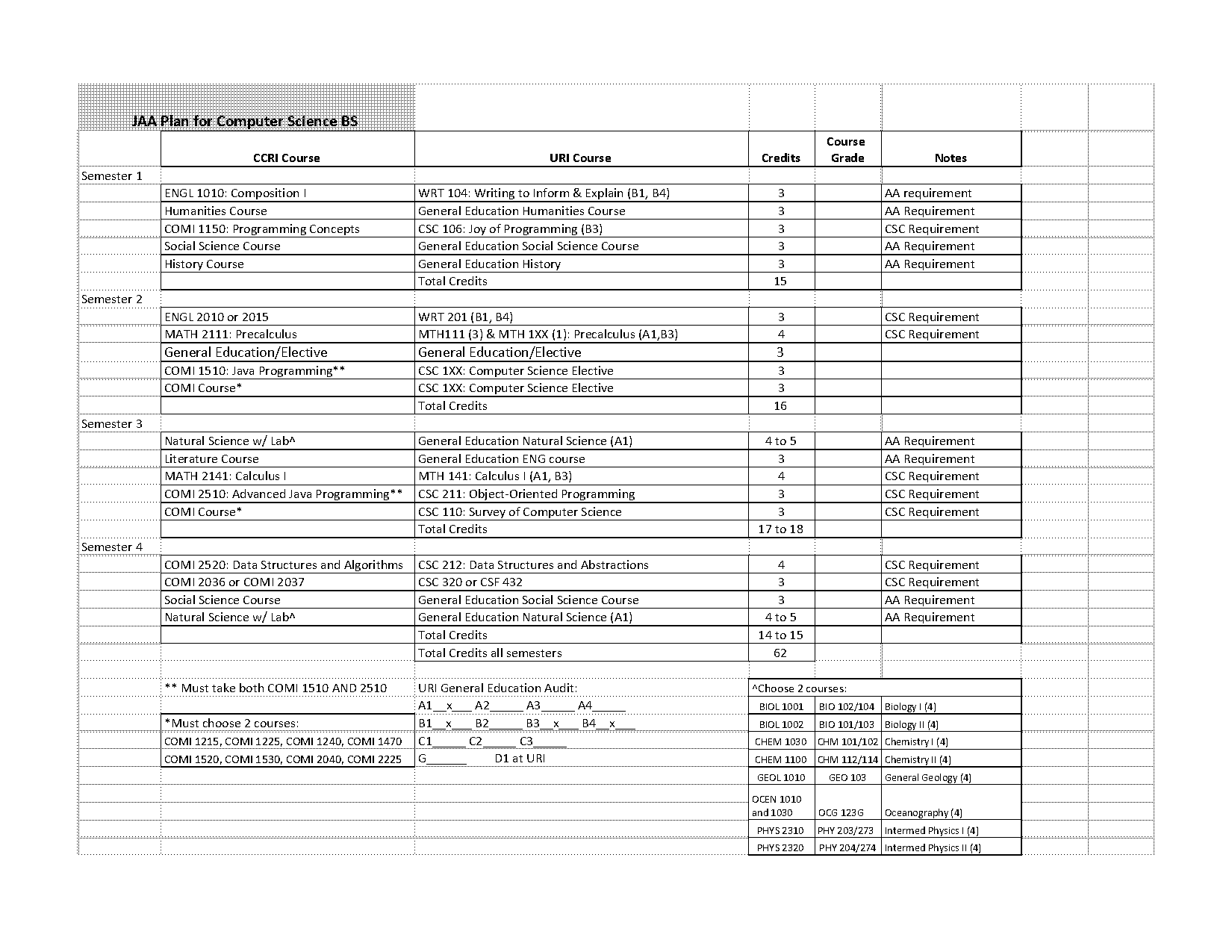 computer programming ccri degree requirements