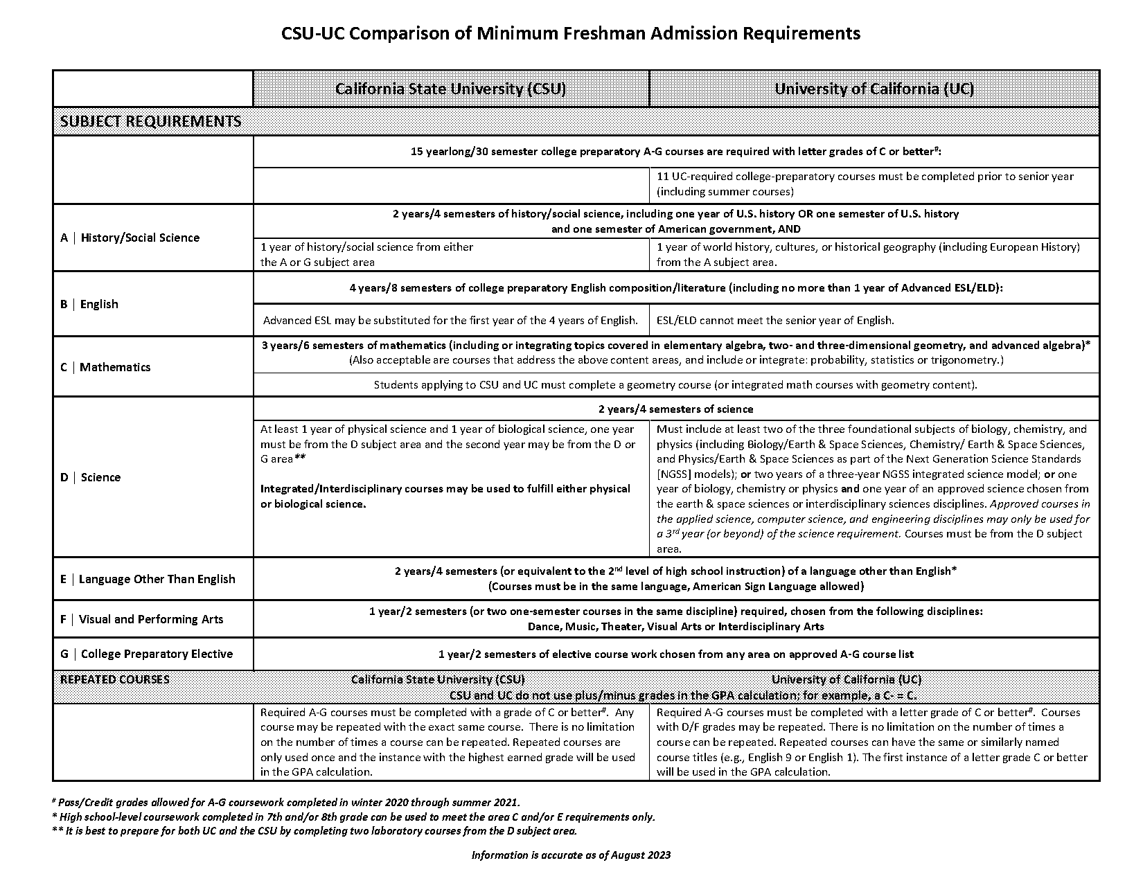 tests required for university of california