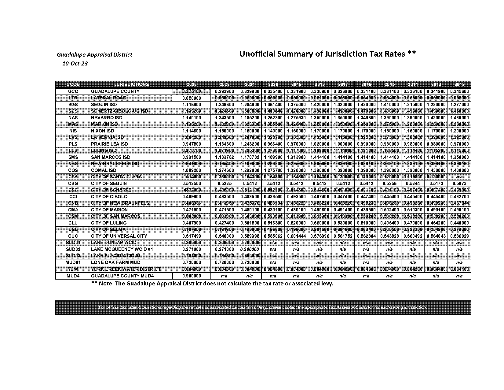 guadalupe property tax rate