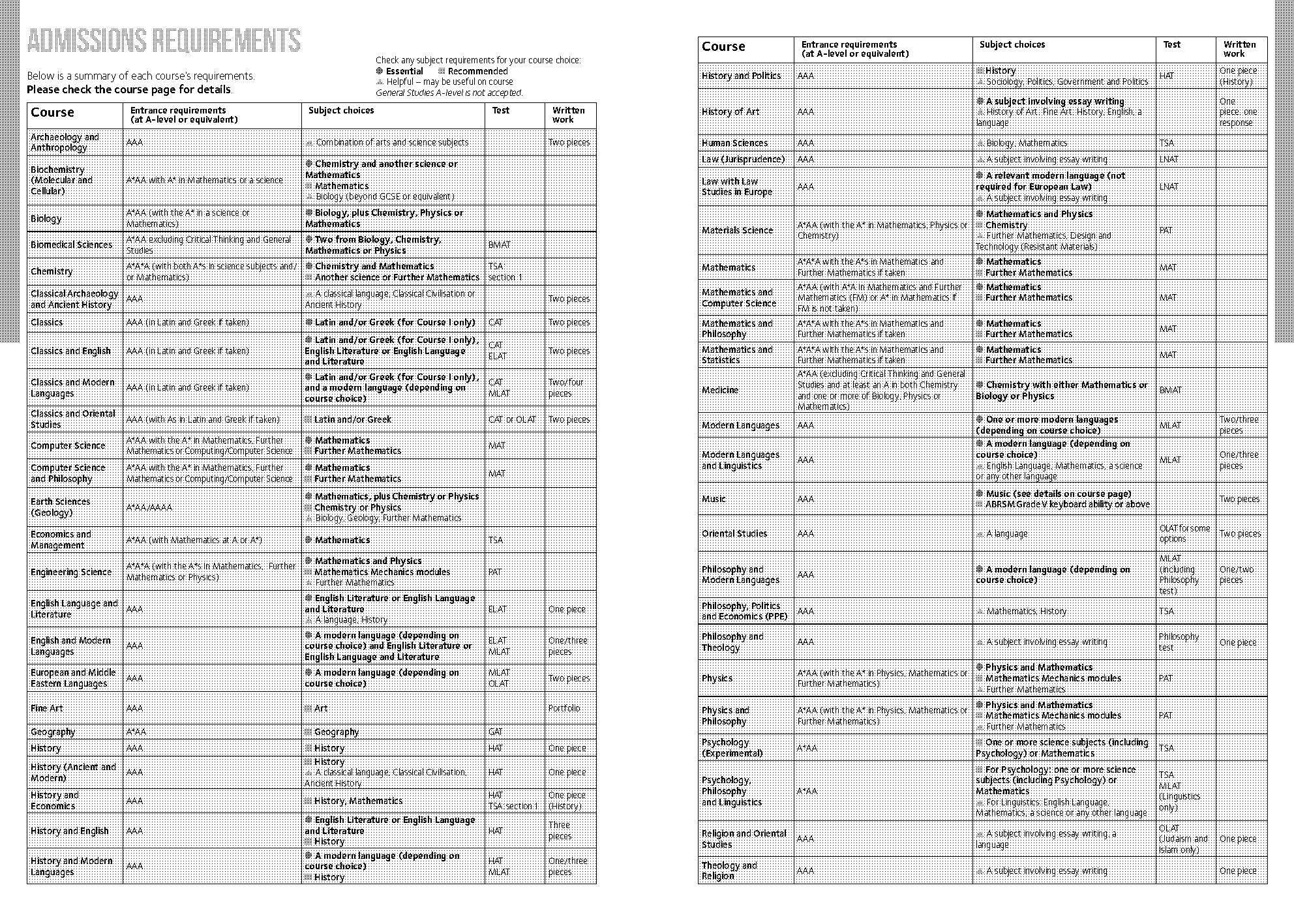 chemistry oxford entry requirements